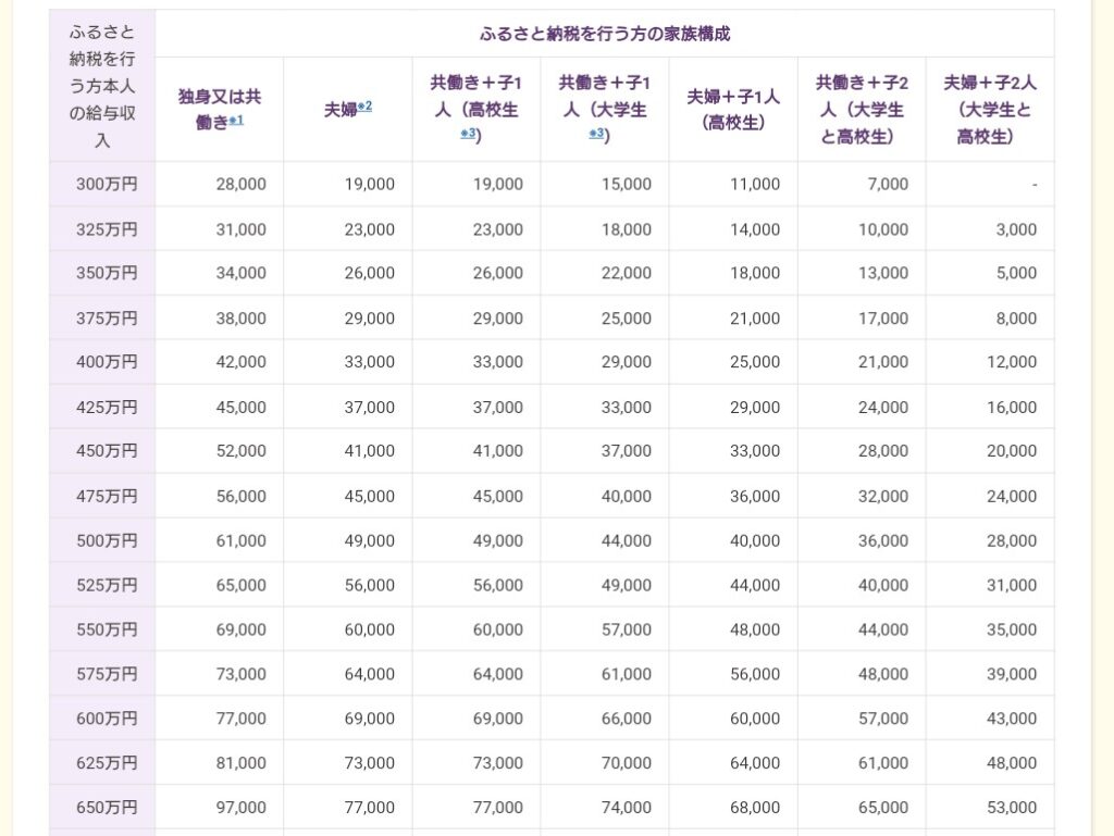 ふるさと納税寄付金上限額