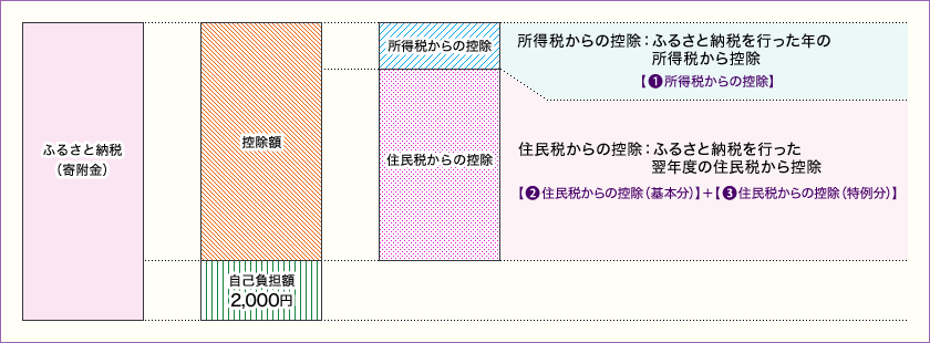 ふるさと納税の控除